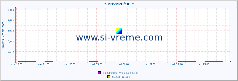 POVPREČJE :: * POVPREČJE * :: temperatura | vlaga | smer vetra | hitrost vetra | sunki vetra | tlak | padavine | temp. rosišča :: zadnji dan / 5 minut.