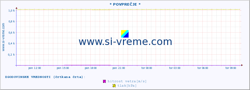 POVPREČJE :: * POVPREČJE * :: temperatura | vlaga | smer vetra | hitrost vetra | sunki vetra | tlak | padavine | temp. rosišča :: zadnji dan / 5 minut.