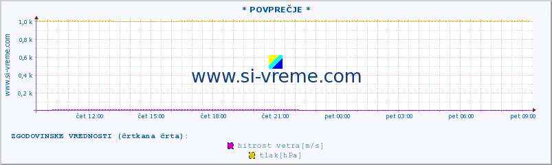 POVPREČJE :: * POVPREČJE * :: temperatura | vlaga | smer vetra | hitrost vetra | sunki vetra | tlak | padavine | temp. rosišča :: zadnji dan / 5 minut.