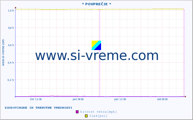 POVPREČJE :: * POVPREČJE * :: temperatura | vlaga | smer vetra | hitrost vetra | sunki vetra | tlak | padavine | temp. rosišča :: zadnja dva dni / 5 minut.