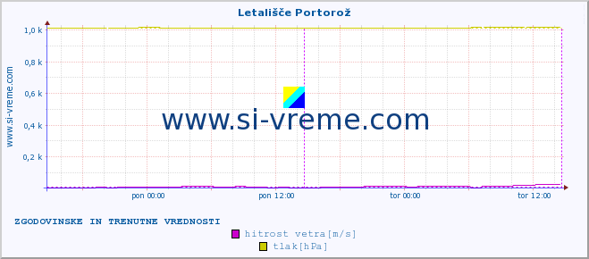 POVPREČJE :: Letališče Portorož :: temperatura | vlaga | smer vetra | hitrost vetra | sunki vetra | tlak | padavine | temp. rosišča :: zadnja dva dni / 5 minut.