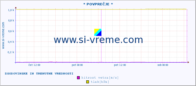 POVPREČJE :: * POVPREČJE * :: temperatura | vlaga | smer vetra | hitrost vetra | sunki vetra | tlak | padavine | temp. rosišča :: zadnja dva dni / 5 minut.