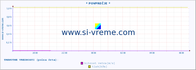 POVPREČJE :: * POVPREČJE * :: temperatura | vlaga | smer vetra | hitrost vetra | sunki vetra | tlak | padavine | temp. rosišča :: zadnji dan / 5 minut.