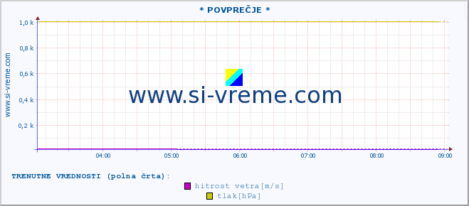 POVPREČJE :: * POVPREČJE * :: temperatura | vlaga | smer vetra | hitrost vetra | sunki vetra | tlak | padavine | temp. rosišča :: zadnji dan / 5 minut.