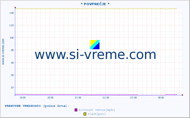 POVPREČJE :: * POVPREČJE * :: temperatura | vlaga | smer vetra | hitrost vetra | sunki vetra | tlak | padavine | temp. rosišča :: zadnji dan / 5 minut.