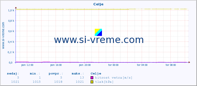 POVPREČJE :: Celje :: temperatura | vlaga | smer vetra | hitrost vetra | sunki vetra | tlak | padavine | temp. rosišča :: zadnji dan / 5 minut.