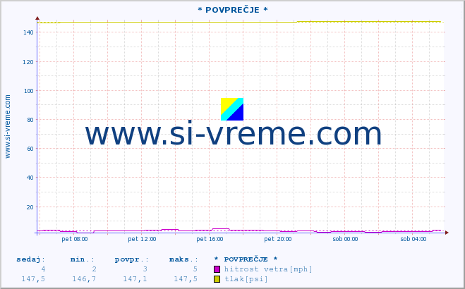 POVPREČJE :: * POVPREČJE * :: temperatura | vlaga | smer vetra | hitrost vetra | sunki vetra | tlak | padavine | temp. rosišča :: zadnji dan / 5 minut.