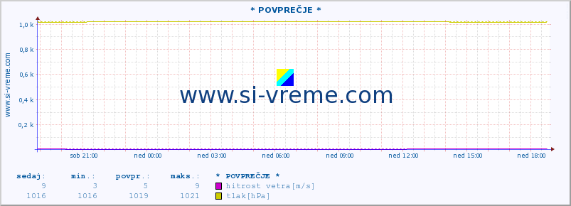 POVPREČJE :: * POVPREČJE * :: temperatura | vlaga | smer vetra | hitrost vetra | sunki vetra | tlak | padavine | temp. rosišča :: zadnji dan / 5 minut.