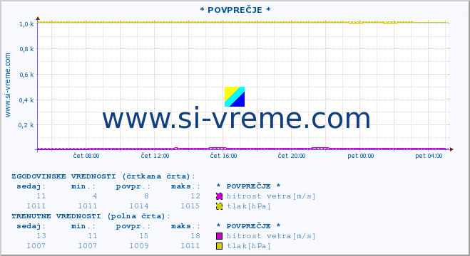 POVPREČJE :: * POVPREČJE * :: temperatura | vlaga | smer vetra | hitrost vetra | sunki vetra | tlak | padavine | temp. rosišča :: zadnji dan / 5 minut.