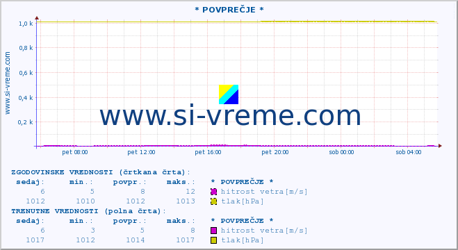 POVPREČJE :: * POVPREČJE * :: temperatura | vlaga | smer vetra | hitrost vetra | sunki vetra | tlak | padavine | temp. rosišča :: zadnji dan / 5 minut.