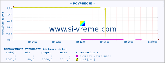 POVPREČJE :: * POVPREČJE * :: temperatura | vlaga | smer vetra | hitrost vetra | sunki vetra | tlak | padavine | temp. rosišča :: zadnji dan / 5 minut.