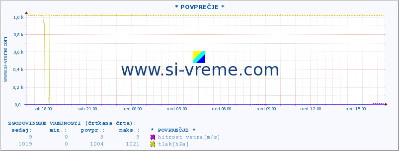 POVPREČJE :: * POVPREČJE * :: temperatura | vlaga | smer vetra | hitrost vetra | sunki vetra | tlak | padavine | temp. rosišča :: zadnji dan / 5 minut.