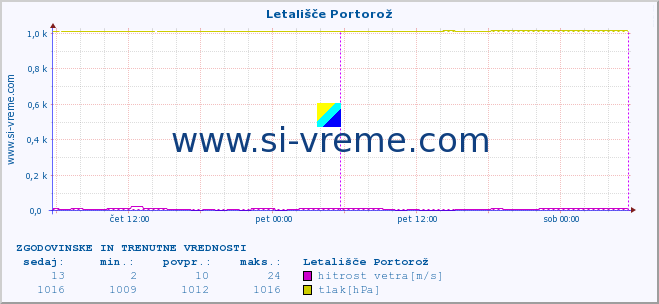 POVPREČJE :: Letališče Portorož :: temperatura | vlaga | smer vetra | hitrost vetra | sunki vetra | tlak | padavine | temp. rosišča :: zadnja dva dni / 5 minut.