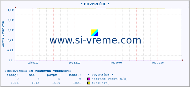 POVPREČJE :: * POVPREČJE * :: temperatura | vlaga | smer vetra | hitrost vetra | sunki vetra | tlak | padavine | temp. rosišča :: zadnja dva dni / 5 minut.