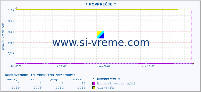 POVPREČJE :: * POVPREČJE * :: temperatura | vlaga | smer vetra | hitrost vetra | sunki vetra | tlak | padavine | temp. rosišča :: zadnja dva dni / 5 minut.