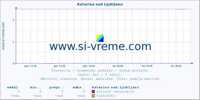 POVPREČJE :: Katarina nad Ljubljano :: temperatura | vlaga | smer vetra | hitrost vetra | sunki vetra | tlak | padavine | temp. rosišča :: zadnji dan / 5 minut.