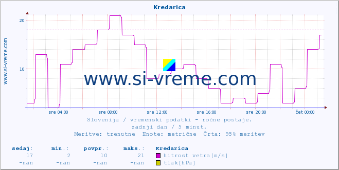 POVPREČJE :: Kredarica :: temperatura | vlaga | smer vetra | hitrost vetra | sunki vetra | tlak | padavine | temp. rosišča :: zadnji dan / 5 minut.