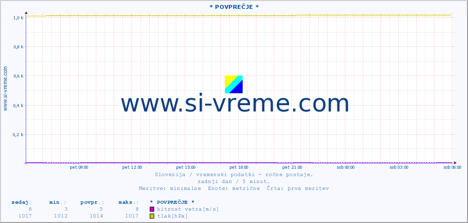 POVPREČJE :: * POVPREČJE * :: temperatura | vlaga | smer vetra | hitrost vetra | sunki vetra | tlak | padavine | temp. rosišča :: zadnji dan / 5 minut.