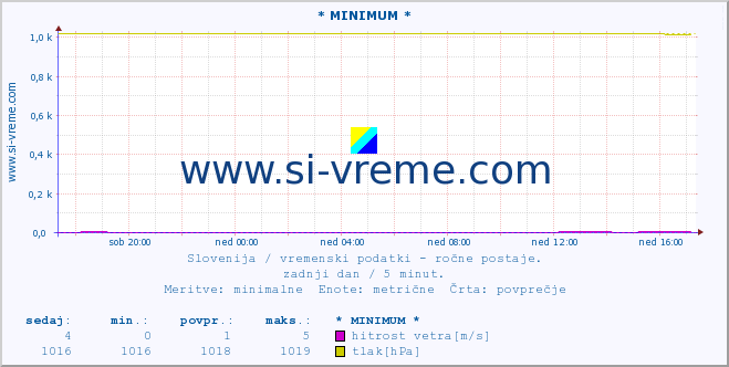 POVPREČJE :: * MINIMUM * :: temperatura | vlaga | smer vetra | hitrost vetra | sunki vetra | tlak | padavine | temp. rosišča :: zadnji dan / 5 minut.