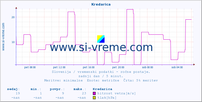 POVPREČJE :: Kredarica :: temperatura | vlaga | smer vetra | hitrost vetra | sunki vetra | tlak | padavine | temp. rosišča :: zadnji dan / 5 minut.