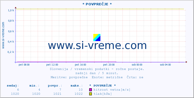 POVPREČJE :: * POVPREČJE * :: temperatura | vlaga | smer vetra | hitrost vetra | sunki vetra | tlak | padavine | temp. rosišča :: zadnji dan / 5 minut.