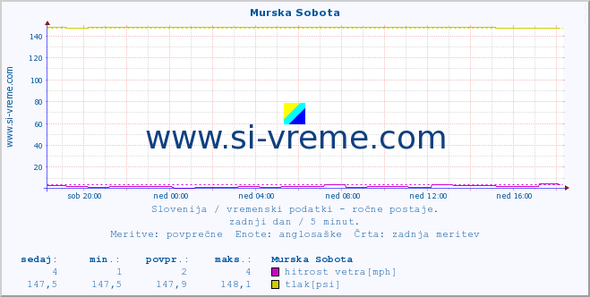 POVPREČJE :: Murska Sobota :: temperatura | vlaga | smer vetra | hitrost vetra | sunki vetra | tlak | padavine | temp. rosišča :: zadnji dan / 5 minut.