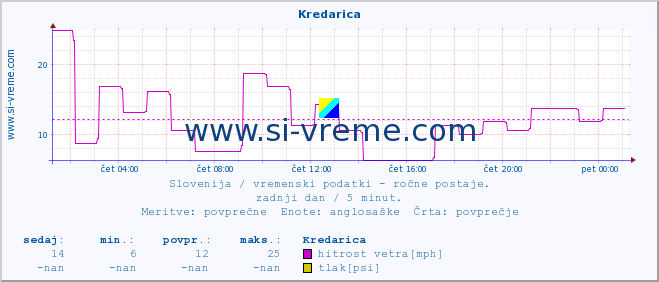 POVPREČJE :: Kredarica :: temperatura | vlaga | smer vetra | hitrost vetra | sunki vetra | tlak | padavine | temp. rosišča :: zadnji dan / 5 minut.