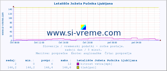 POVPREČJE :: Letališče Jožeta Pučnika Ljubljana :: temperatura | vlaga | smer vetra | hitrost vetra | sunki vetra | tlak | padavine | temp. rosišča :: zadnji dan / 5 minut.