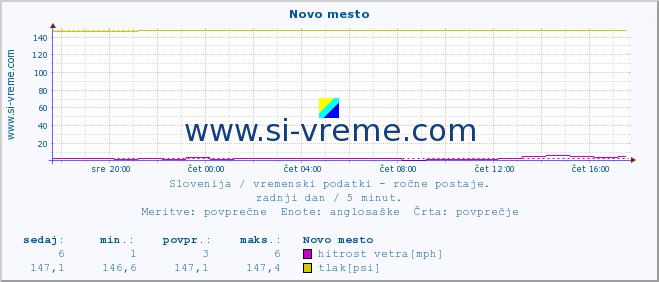 POVPREČJE :: Novo mesto :: temperatura | vlaga | smer vetra | hitrost vetra | sunki vetra | tlak | padavine | temp. rosišča :: zadnji dan / 5 minut.