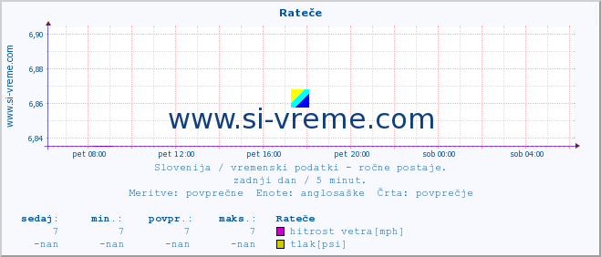 POVPREČJE :: Rateče :: temperatura | vlaga | smer vetra | hitrost vetra | sunki vetra | tlak | padavine | temp. rosišča :: zadnji dan / 5 minut.