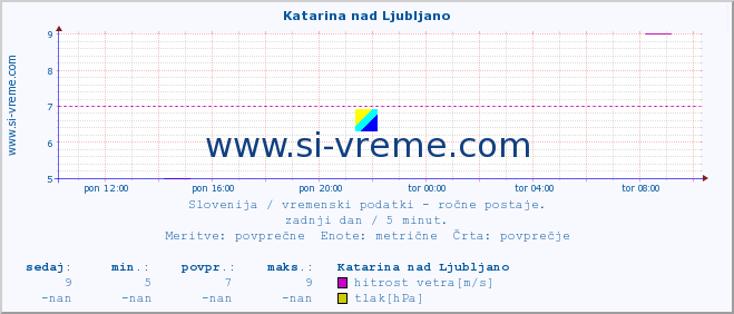 POVPREČJE :: Katarina nad Ljubljano :: temperatura | vlaga | smer vetra | hitrost vetra | sunki vetra | tlak | padavine | temp. rosišča :: zadnji dan / 5 minut.