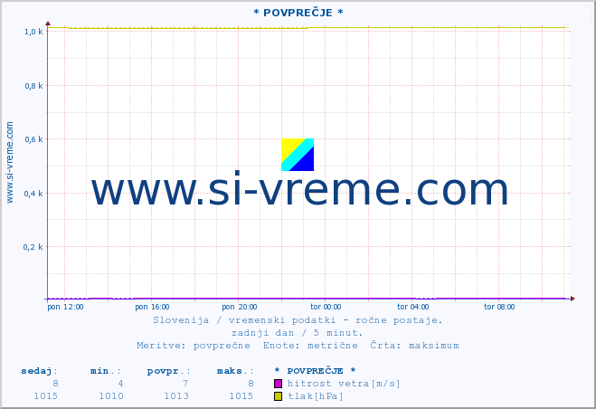 POVPREČJE :: * POVPREČJE * :: temperatura | vlaga | smer vetra | hitrost vetra | sunki vetra | tlak | padavine | temp. rosišča :: zadnji dan / 5 minut.