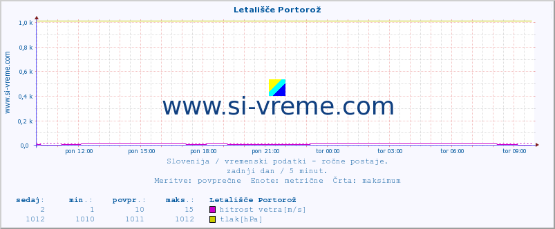 POVPREČJE :: Letališče Portorož :: temperatura | vlaga | smer vetra | hitrost vetra | sunki vetra | tlak | padavine | temp. rosišča :: zadnji dan / 5 minut.