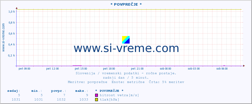 POVPREČJE :: * POVPREČJE * :: temperatura | vlaga | smer vetra | hitrost vetra | sunki vetra | tlak | padavine | temp. rosišča :: zadnji dan / 5 minut.