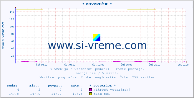 POVPREČJE :: * POVPREČJE * :: temperatura | vlaga | smer vetra | hitrost vetra | sunki vetra | tlak | padavine | temp. rosišča :: zadnji dan / 5 minut.