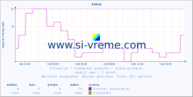 POVPREČJE :: Lisca :: temperatura | vlaga | smer vetra | hitrost vetra | sunki vetra | tlak | padavine | temp. rosišča :: zadnji dan / 5 minut.