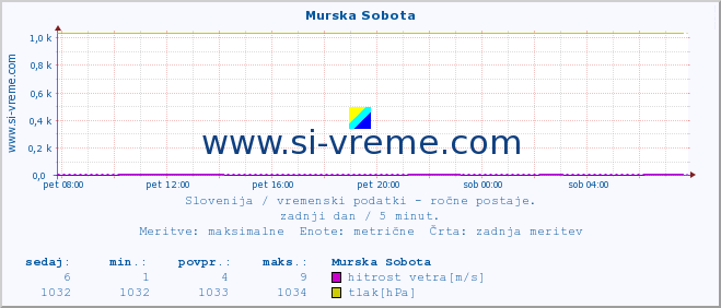 POVPREČJE :: Murska Sobota :: temperatura | vlaga | smer vetra | hitrost vetra | sunki vetra | tlak | padavine | temp. rosišča :: zadnji dan / 5 minut.