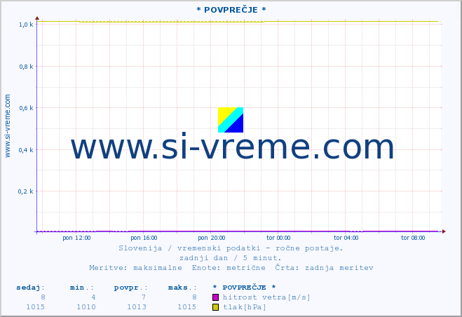 POVPREČJE :: * POVPREČJE * :: temperatura | vlaga | smer vetra | hitrost vetra | sunki vetra | tlak | padavine | temp. rosišča :: zadnji dan / 5 minut.