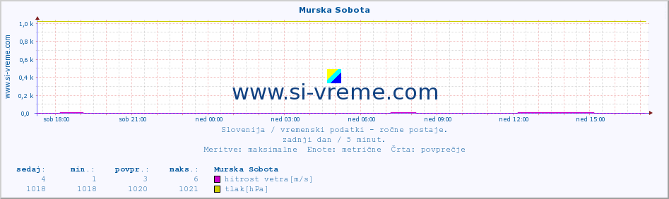 POVPREČJE :: Murska Sobota :: temperatura | vlaga | smer vetra | hitrost vetra | sunki vetra | tlak | padavine | temp. rosišča :: zadnji dan / 5 minut.