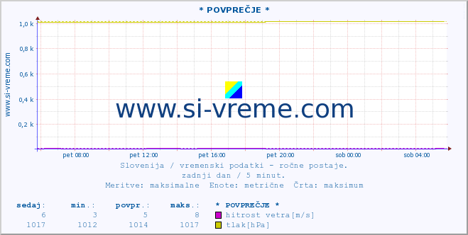 POVPREČJE :: * POVPREČJE * :: temperatura | vlaga | smer vetra | hitrost vetra | sunki vetra | tlak | padavine | temp. rosišča :: zadnji dan / 5 minut.