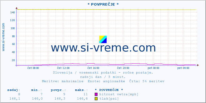 POVPREČJE :: * POVPREČJE * :: temperatura | vlaga | smer vetra | hitrost vetra | sunki vetra | tlak | padavine | temp. rosišča :: zadnji dan / 5 minut.