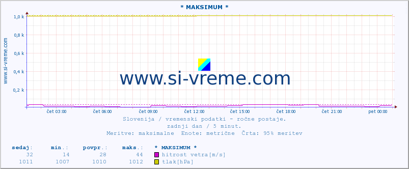 POVPREČJE :: * MAKSIMUM * :: temperatura | vlaga | smer vetra | hitrost vetra | sunki vetra | tlak | padavine | temp. rosišča :: zadnji dan / 5 minut.