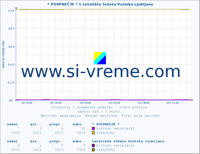 POVPREČJE :: * POVPREČJE * & Letališče Jožeta Pučnika Ljubljana :: temperatura | vlaga | smer vetra | hitrost vetra | sunki vetra | tlak | padavine | temp. rosišča :: zadnji dan / 5 minut.