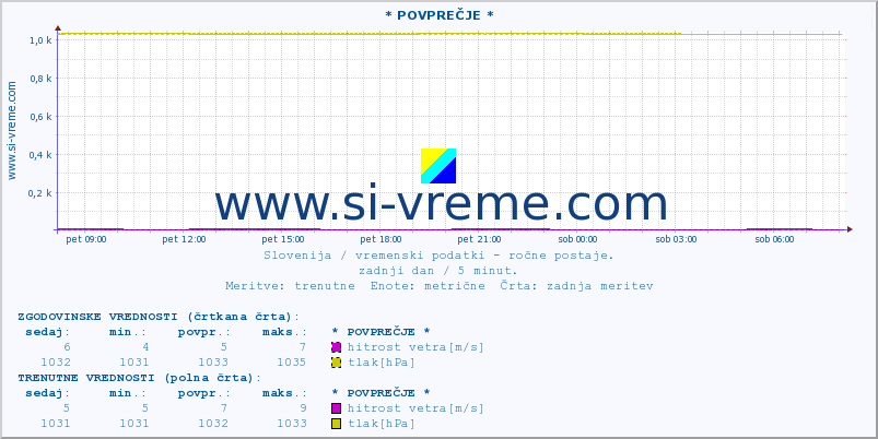 POVPREČJE :: * POVPREČJE * :: temperatura | vlaga | smer vetra | hitrost vetra | sunki vetra | tlak | padavine | temp. rosišča :: zadnji dan / 5 minut.