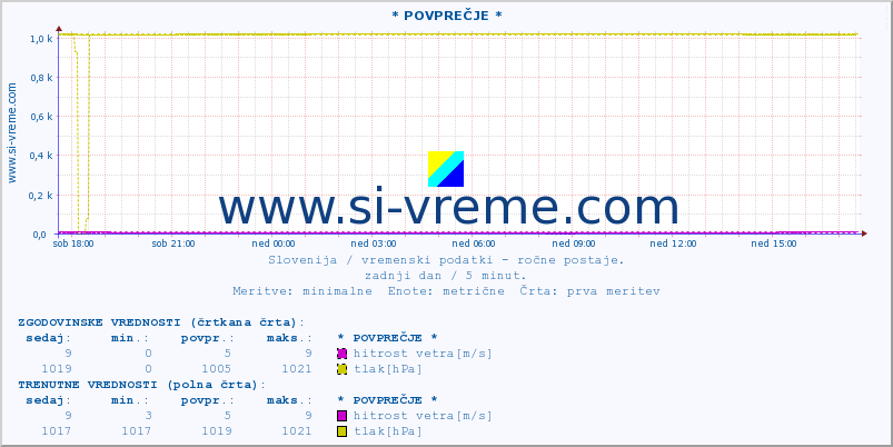 POVPREČJE :: * POVPREČJE * :: temperatura | vlaga | smer vetra | hitrost vetra | sunki vetra | tlak | padavine | temp. rosišča :: zadnji dan / 5 minut.