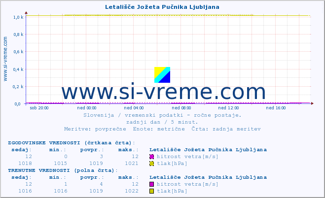 POVPREČJE :: Letališče Jožeta Pučnika Ljubljana :: temperatura | vlaga | smer vetra | hitrost vetra | sunki vetra | tlak | padavine | temp. rosišča :: zadnji dan / 5 minut.