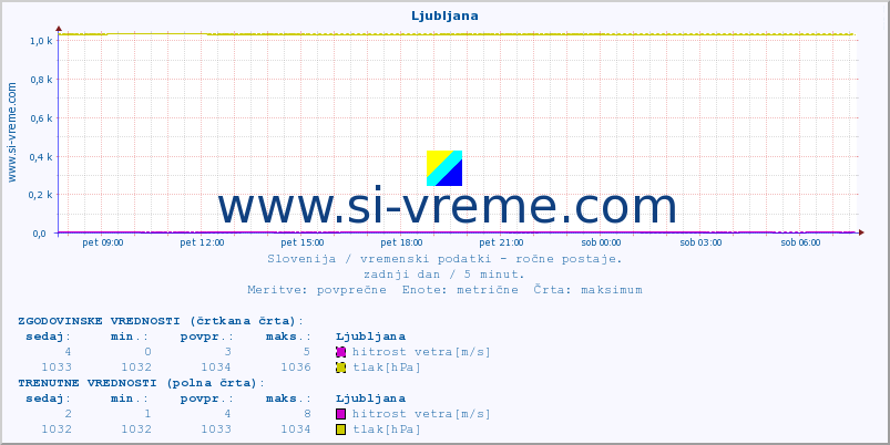 POVPREČJE :: Ljubljana :: temperatura | vlaga | smer vetra | hitrost vetra | sunki vetra | tlak | padavine | temp. rosišča :: zadnji dan / 5 minut.