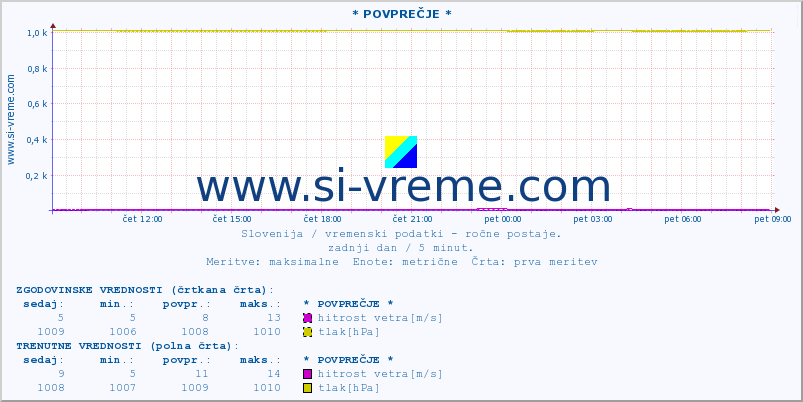 POVPREČJE :: * POVPREČJE * :: temperatura | vlaga | smer vetra | hitrost vetra | sunki vetra | tlak | padavine | temp. rosišča :: zadnji dan / 5 minut.