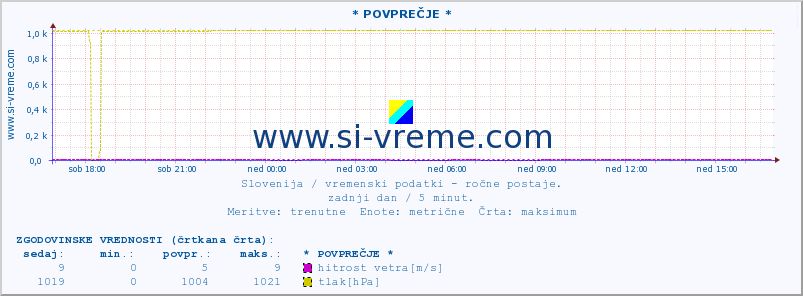 POVPREČJE :: * POVPREČJE * :: temperatura | vlaga | smer vetra | hitrost vetra | sunki vetra | tlak | padavine | temp. rosišča :: zadnji dan / 5 minut.