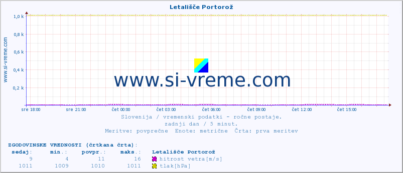 POVPREČJE :: Letališče Portorož :: temperatura | vlaga | smer vetra | hitrost vetra | sunki vetra | tlak | padavine | temp. rosišča :: zadnji dan / 5 minut.